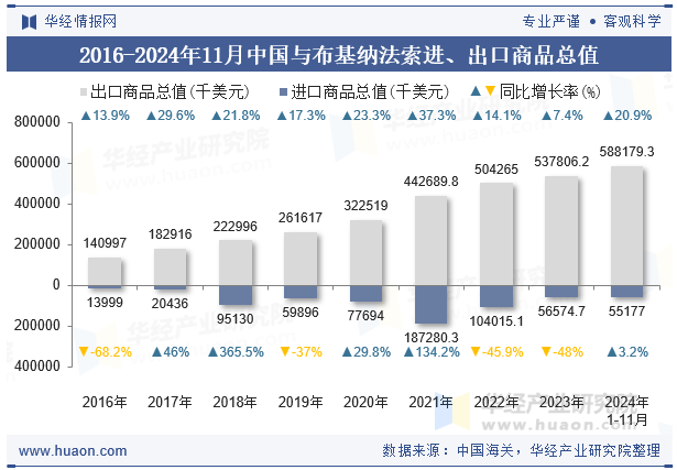 2016-2024年11月中国与布基纳法索进、出口商品总值