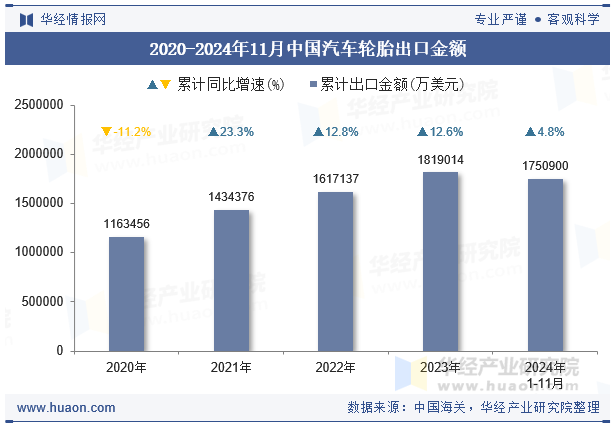 2020-2024年11月中国汽车轮胎出口金额