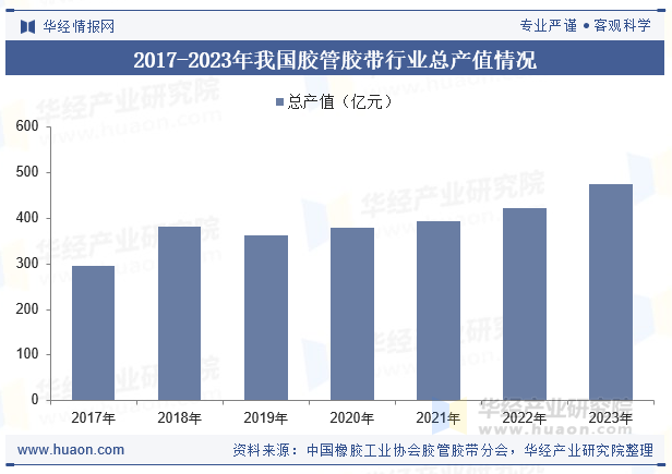 2017-2023年我国胶管胶带行业总产值情况