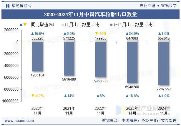 2020-2024年11月中国汽车轮胎出口数量