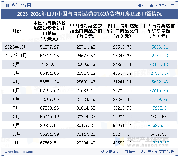 2023-2024年11月中国与哥斯达黎加双边货物月度进出口额情况