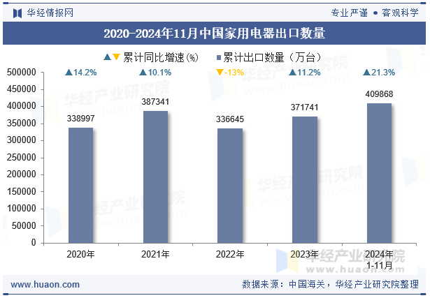 2020-2024年11月中国家用电器出口数量