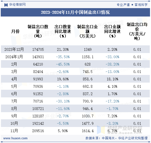 2023-2024年11月中国制盐出口情况