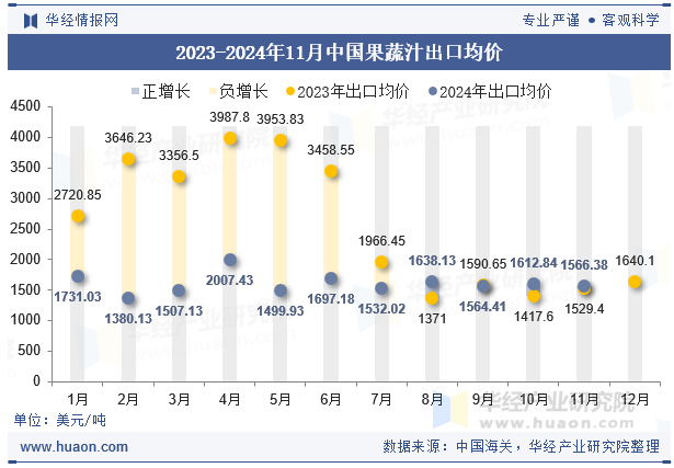 2023-2024年11月中国果蔬汁出口均价