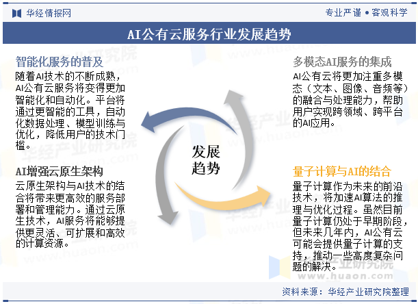 AI公有云服务行业发展趋势