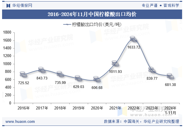 2016-2024年11月中国柠檬酸出口均价