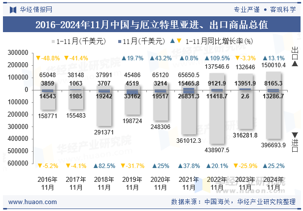 2016-2024年11月中国与厄立特里亚进、出口商品总值