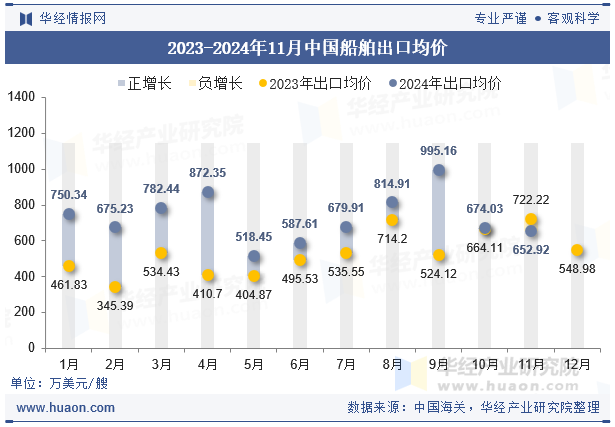 2023-2024年11月中国船舶出口均价