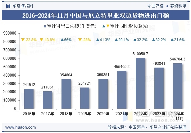 2016-2024年11月中国与厄立特里亚双边货物进出口额