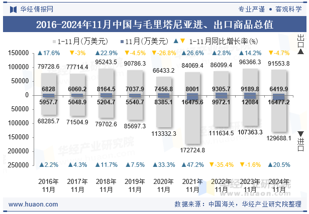 2016-2024年11月中国与毛里塔尼亚进、出口商品总值