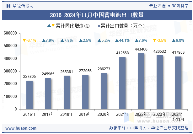 2016-2024年11月中国蓄电池出口数量