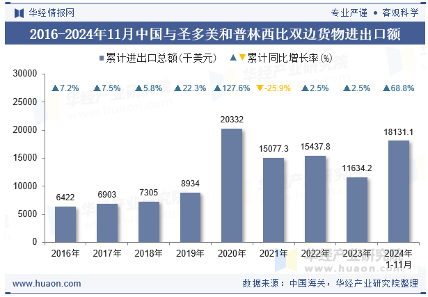 2016-2024年11月中国与圣多美和普林西比双边货物进出口额