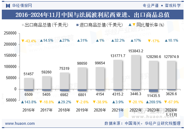 2016-2024年11月中国与法属波利尼西亚进、出口商品总值