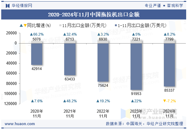 2020-2024年11月中国拖拉机出口金额