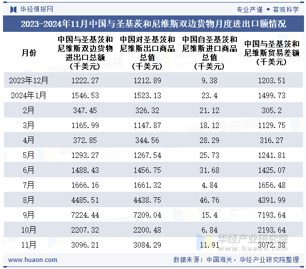 2023-2024年11月中国与圣基茨和尼维斯双边货物月度进出口额情况