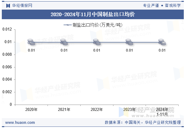 2020-2024年11月中国制盐出口均价