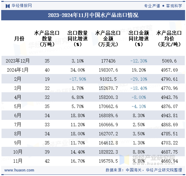 2023-2024年11月中国水产品出口情况