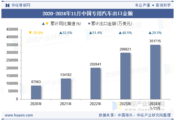 2020-2024年11月中国专用汽车出口金额