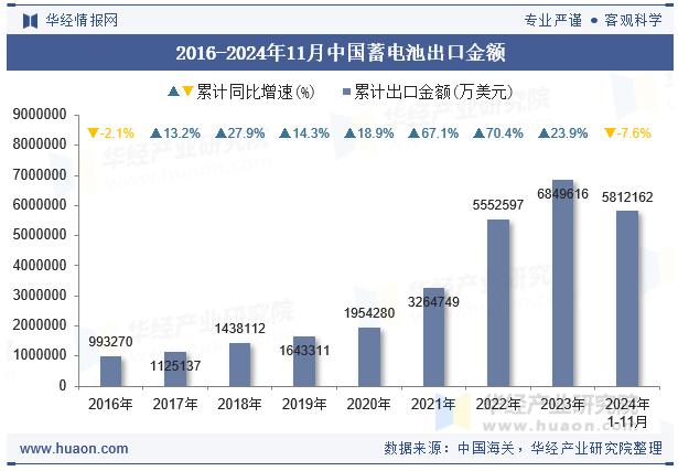 2016-2024年11月中国蓄电池出口金额