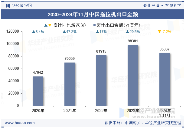 2020-2024年11月中国拖拉机出口金额