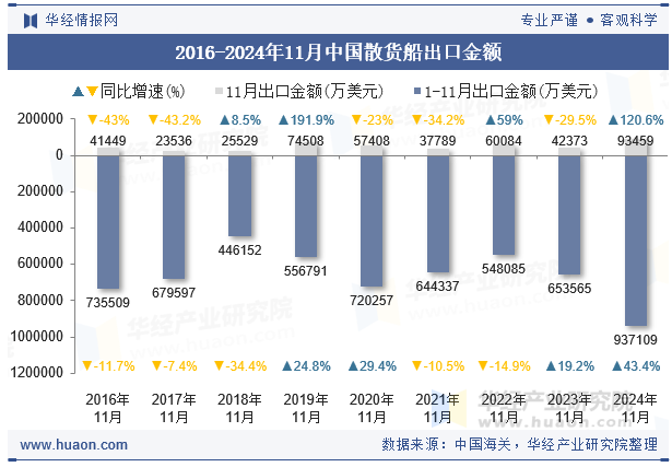 2016-2024年11月中国散货船出口金额