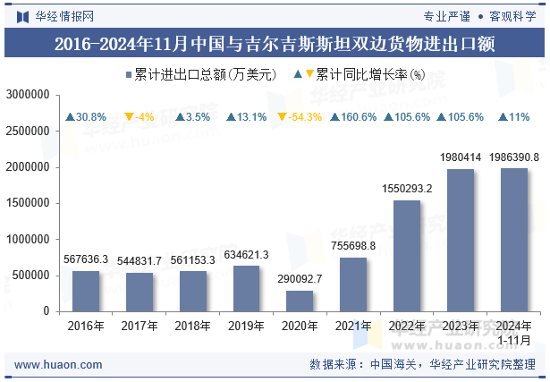 2016-2024年11月中国与吉尔吉斯斯坦双边货物进出口额