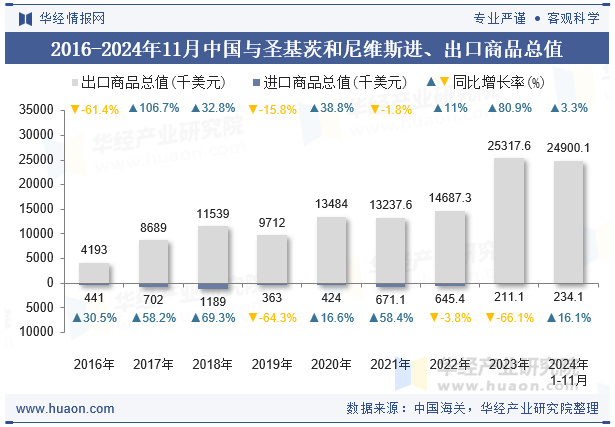 2016-2024年11月中国与圣基茨和尼维斯进、出口商品总值