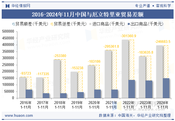 2016-2024年11月中国与厄立特里亚贸易差额