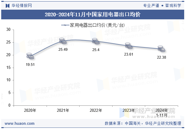 2020-2024年11月中国家用电器出口均价