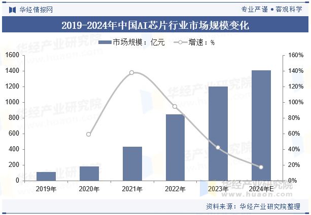 2019-2024年中国AI芯片行业市场规模变化