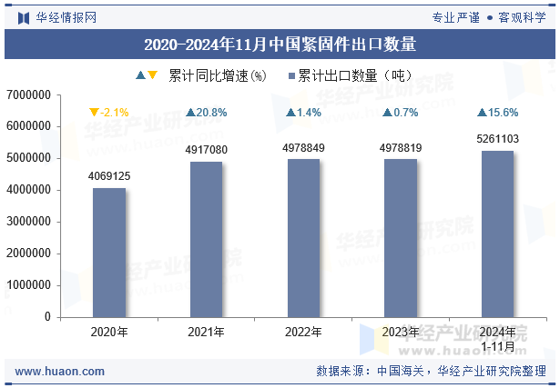 2020-2024年11月中国紧固件出口数量