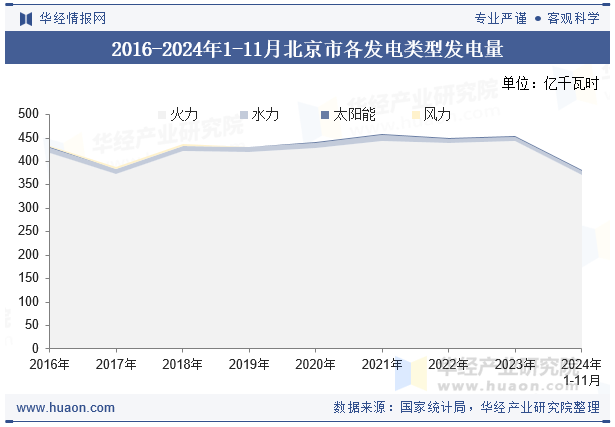 2016-2024年1-11月北京市各发电类型发电量