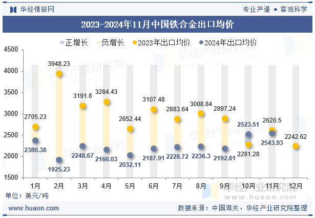 2023-2024年11月中国铁合金出口均价