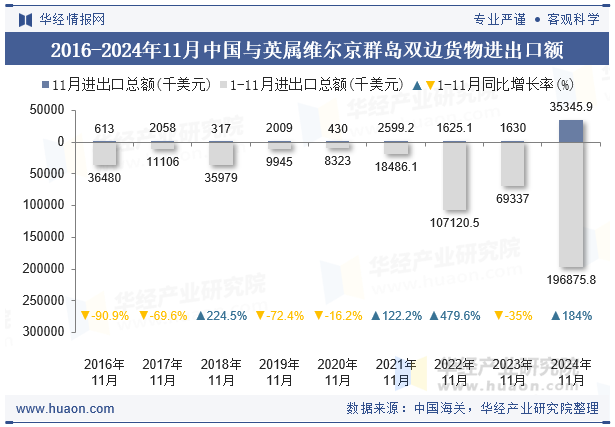 2016-2024年11月中国与英属维尔京群岛双边货物进出口额