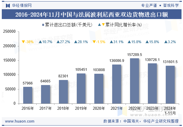 2016-2024年11月中国与法属波利尼西亚双边货物进出口额