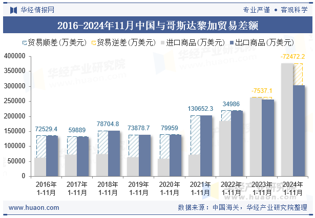 2016-2024年11月中国与哥斯达黎加贸易差额