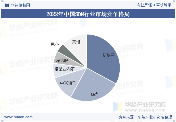 2022年中国SDN行业市场竞争格局