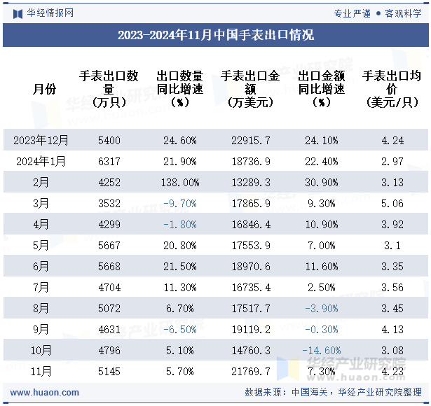 2023-2024年11月中国手表出口情况