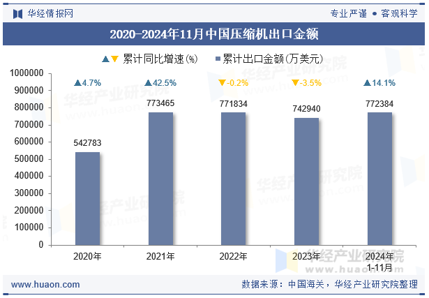 2020-2024年11月中国压缩机出口金额