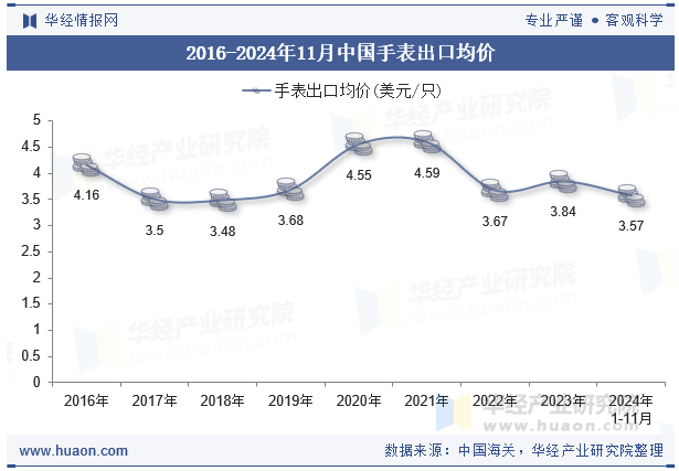 2016-2024年11月中国手表出口均价