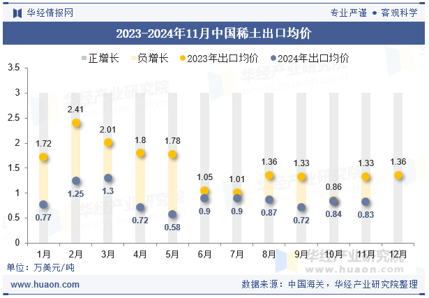 2023-2024年11月中国稀土出口均价