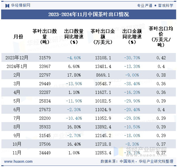 2023-2024年11月中国茶叶出口情况