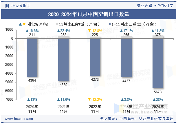 2020-2024年11月中国空调出口数量