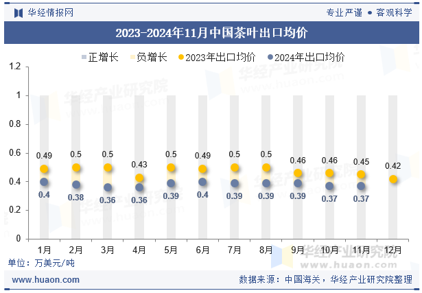 2023-2024年11月中国茶叶出口均价