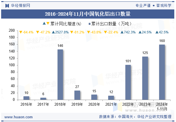 2016-2024年11月中国氧化铝出口数量