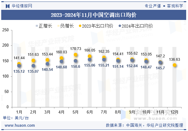 2023-2024年11月中国空调出口均价