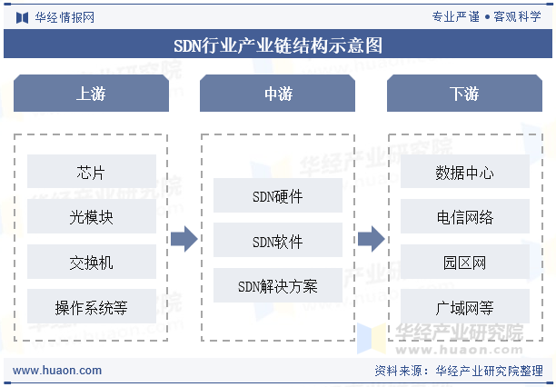 SDN行业产业链结构示意图