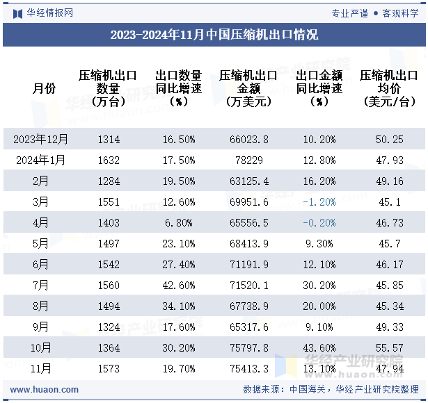 2023-2024年11月中国压缩机出口情况