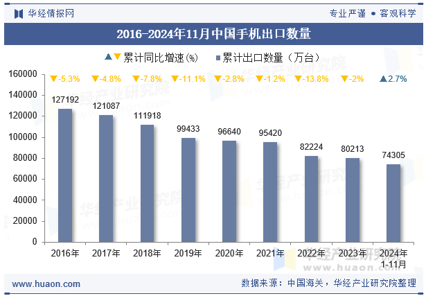 2016-2024年11月中国手机出口数量