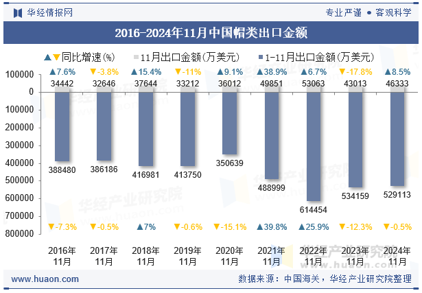 2016-2024年11月中国帽类出口金额